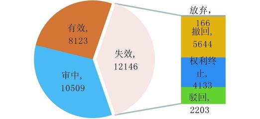 農(nóng)業(yè)生物技術(shù)專(zhuān)利態(tài)勢(shì)與生物工程技術(shù)開(kāi)發(fā)前景分析