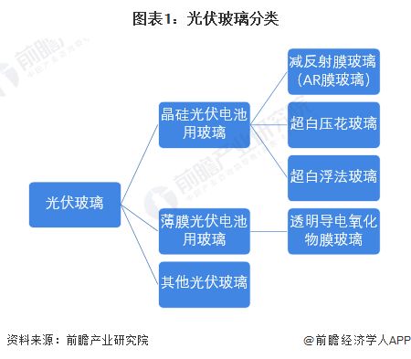 預(yù)見(jiàn)2024 中國(guó)光伏玻璃行業(yè)全景圖譜——市場(chǎng)現(xiàn)狀、競(jìng)爭(zhēng)格局與發(fā)展趨勢(shì)